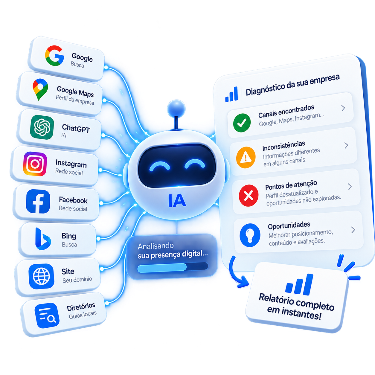 IA varrendo Google, Maps, Instagram, Facebook, Bing, site e diretórios para montar o diagnóstico